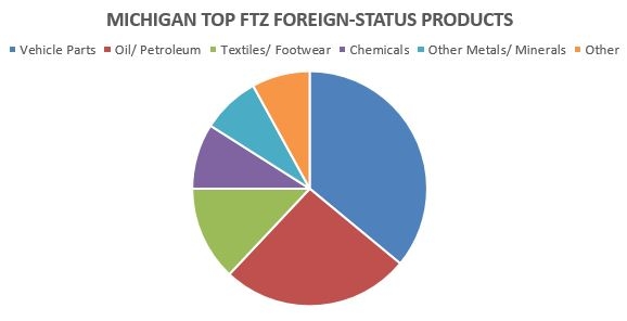 Michigan Companies Growing Exports Through Foreign-Trade Zones